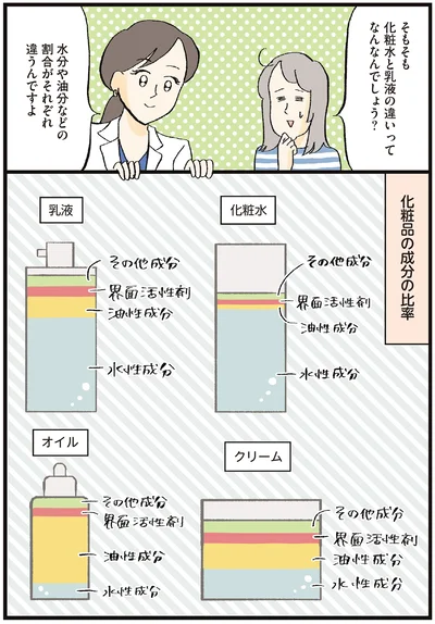 そもそも化粧水と乳液の違いってなんなんでしょう？