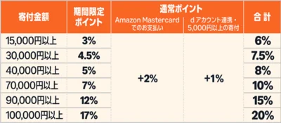 ポイント還元例