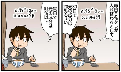 毎日5％タレが入れ替わるとして