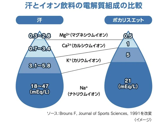 ポカリスエットは、汗に近い電解質バランスで構成