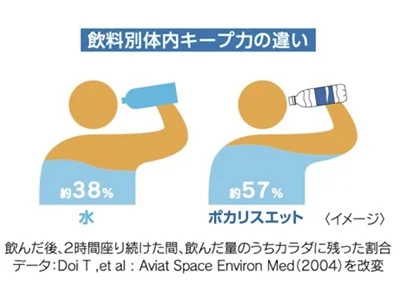 ポカリと水の体内キープ力の違い