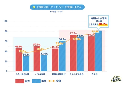 「大掃除のタイパ意識」オキシクリーン調べ