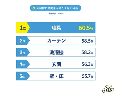 「時間をかけたくない場所」オキシクリーン調べ