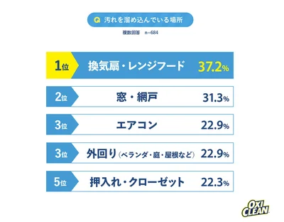「汚れを溜め込んでいる場所」オキシクリーン調べ