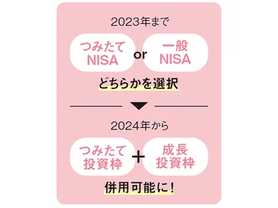 以前は非課税保有期間が決められていましたが、新制度は無期限に。iDeCoと違っていつでも出金できるので、教育費用や、家、車を買うなどの出費に備えるにはNISAが◎