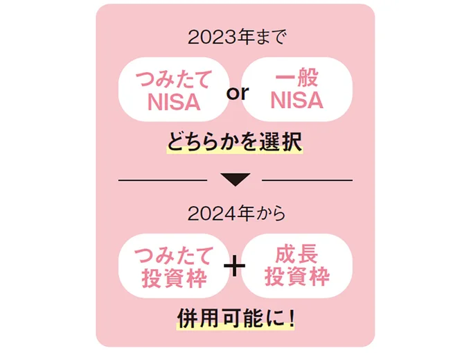 以前は非課税保有期間が決められていましたが、新制度は無期限に。iDeCoと違っていつでも出金できるので、教育費用や、家、車を買うなどの出費に備えるにはNISAが◎
