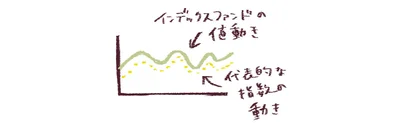 個別株よりもインデックスファンドを
