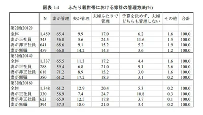 【図表】ふたり親世帯における家計の管理方法（「第4回 子育て世帯全国調査」より）