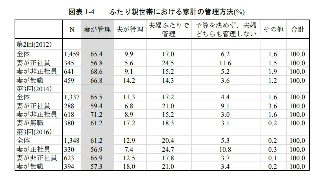 【図表】ふたり親世帯における家計の管理方法（「第4回 子育て世帯全国調査」より）