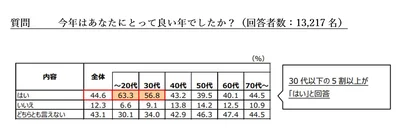 今年はあなたにとって良い年でしたか？