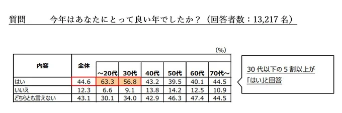 今年はあなたにとって良い年でしたか？
