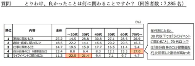 とりわけ、良かったことは何に関わることですか？