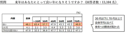 来年はあなたにとって良い年になりそうですか？