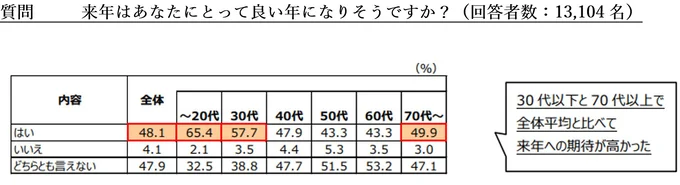 来年はあなたにとって良い年になりそうですか？