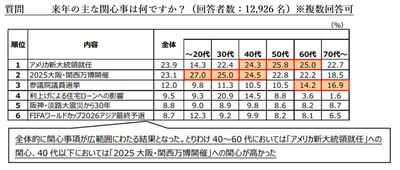 来年の主な関心事は何ですか？