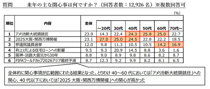 来年の主な関心事は何ですか？