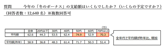 今年の「冬のボーナス」の支給額はいくらでしたか？