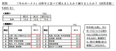 「冬のボーナス」は昨年と比べて増えましたか？減りましたか？