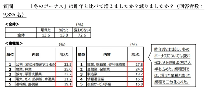 「冬のボーナス」は昨年と比べて増えましたか？減りましたか？