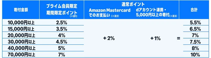 ポイント一覧表