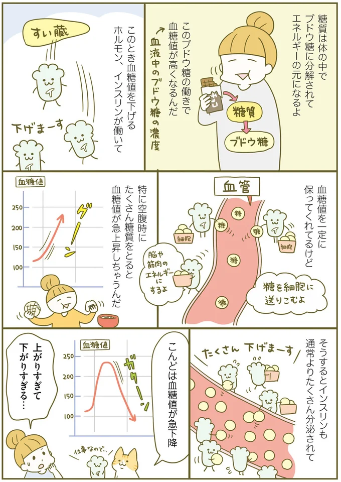 血糖値が急上昇ののち急下降