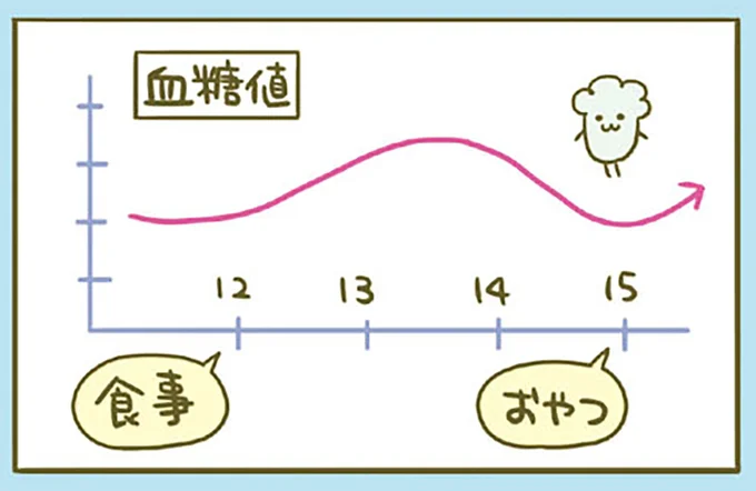 おやつは食後2時間以上経ってから