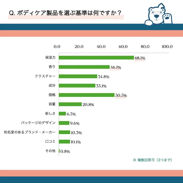 ボディケア製品を選ぶ基準