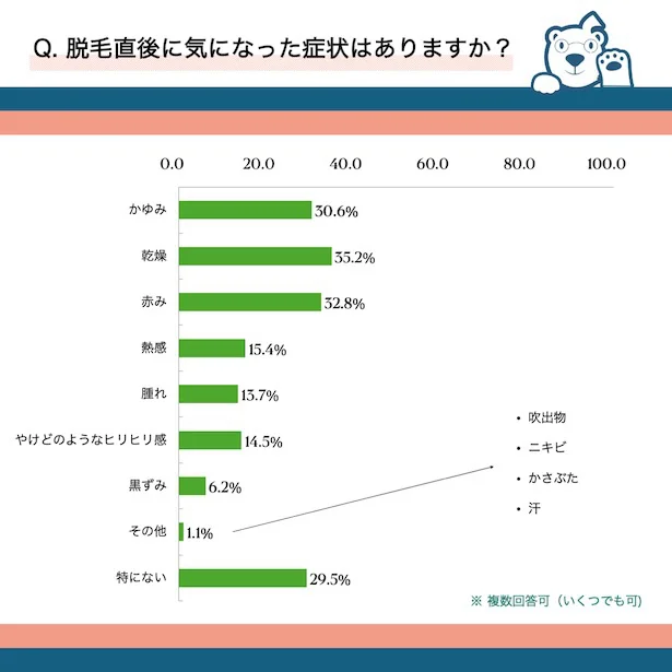 脱毛直後に気になった症状について
