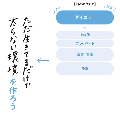 太らない環境を作ろう
