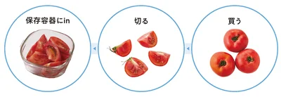 ヘルシー食材に、ひと手間加えてストックするだけ！