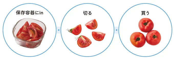 ヘルシー食材に、ひと手間加えてストックするだけ!