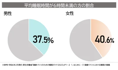 平均睡眠時間が6時間未満の方の割合