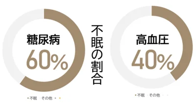 糖尿病、高血圧の不眠の割合
