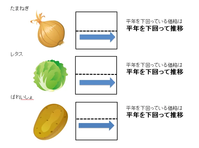 【画像】10月のおすすめ野菜はたまねぎ、レタス、ばれいしょの3つ