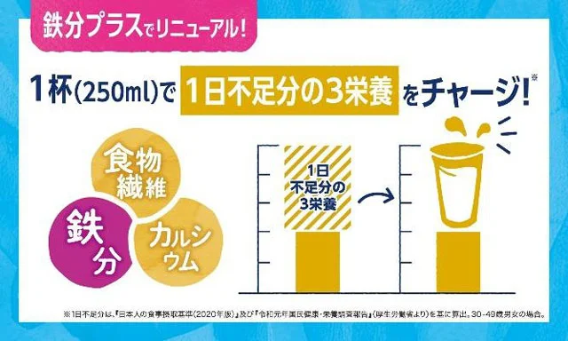 1本(250ml)に食物繊維3.0〜3.8g、鉄分1.2mg、カルシウム360mgを配合