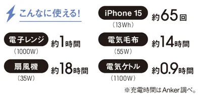 こんなに使える！※Anker調べの充電時間