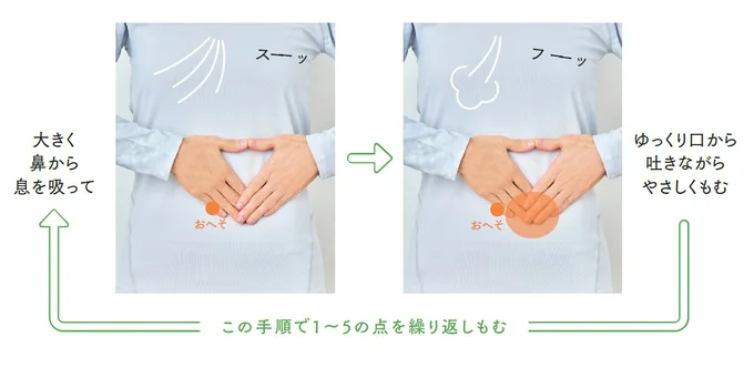 大きく鼻から息を吸って、ゆっくり口から吐きながらやさしくもむ