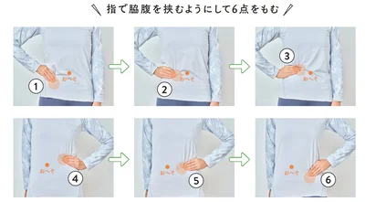 指で脇腹を挟むようにして6点をもむ