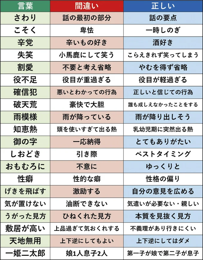 実は意味を間違えている言葉実は意味を間違えている言葉