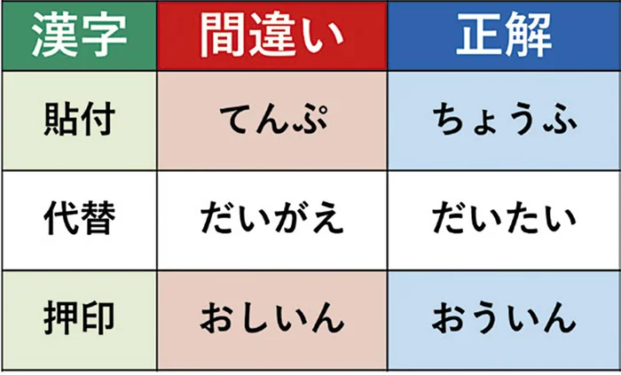 「貼付」「代替」「押印」の読み方は？実は読み方を間違えている漢字30選
