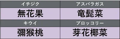 読めたらすごい野菜・果物の漢字36選