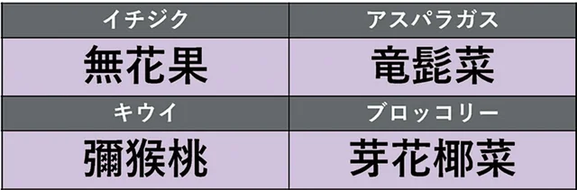 「竜髭菜」「芽花椰菜」はなんと読む？読めたらすごい野菜・果物の漢字36選