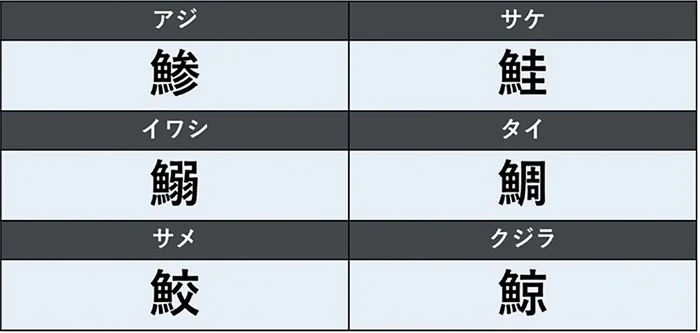 「鯵」「鰯」「鯳」ってなんの魚？読みにくい水生生物の漢字36選