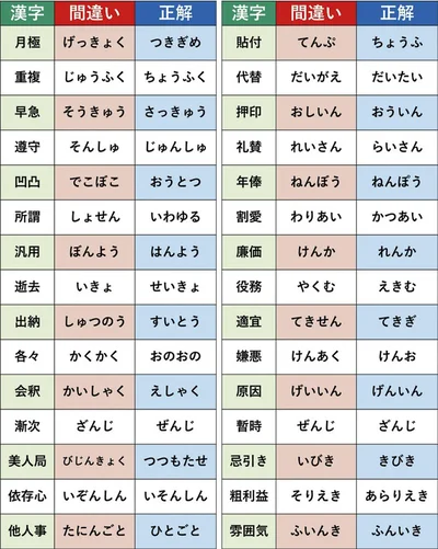 「貼付」「代替」「押印」の読み方は？実は読み方を間違えている漢字30選▶次は読めたらすごい野菜・果物の漢字36選
