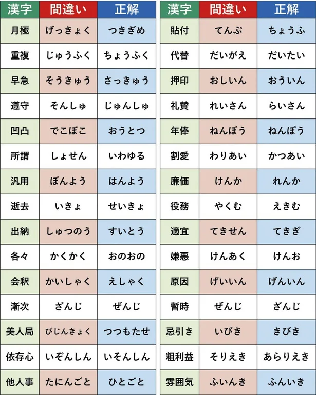 「貼付」「代替」「押印」の読み方は？実は読み方を間違えている漢字30選▶次は読めたらすごい野菜・果物の漢字36選