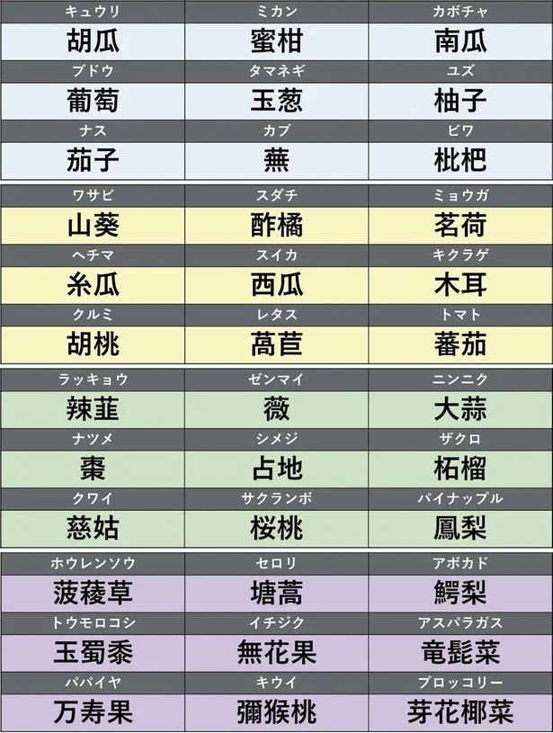 読めたらすごい野菜・果物の漢字36選▶次は読みにくい水生生物の漢字36選