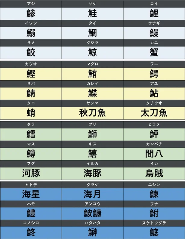 「鯵」「鰯」「鯳」ってなんの魚？読みにくい水生生物の漢字36選▶次は見覚えあるけど呼び名を知らないモノの名前18選