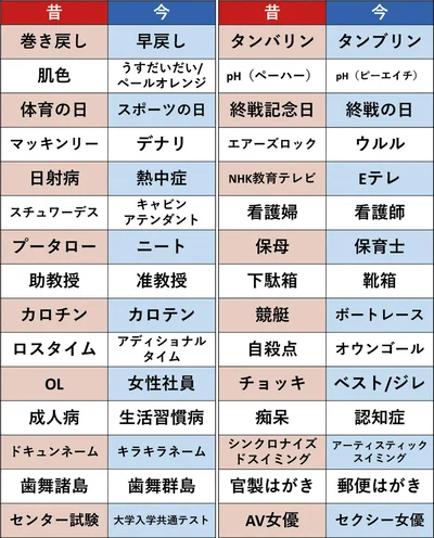 いつのまにか呼び方が変わったモノ