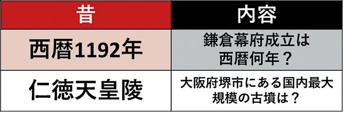 「いい国作ろう鎌倉幕府」はもう通用しない!? 実は変わっている学生時代の常識15選