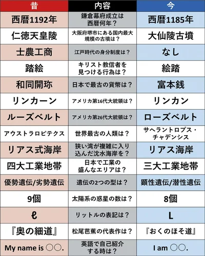 実は変わっている教科書の内容や表記
